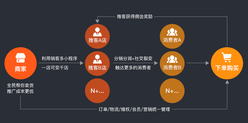 免费三级分销软件系统，微信三级分销平台