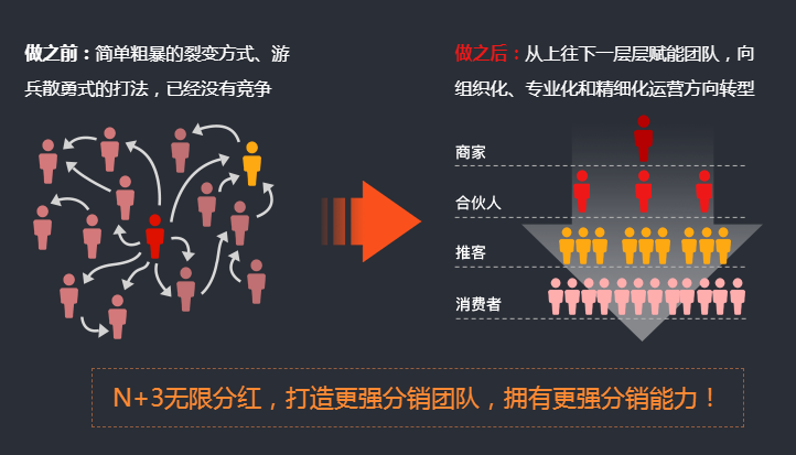 二级分销系统是什么？要怎么做？