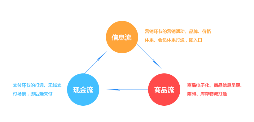 渠道分销系统，免费开通！