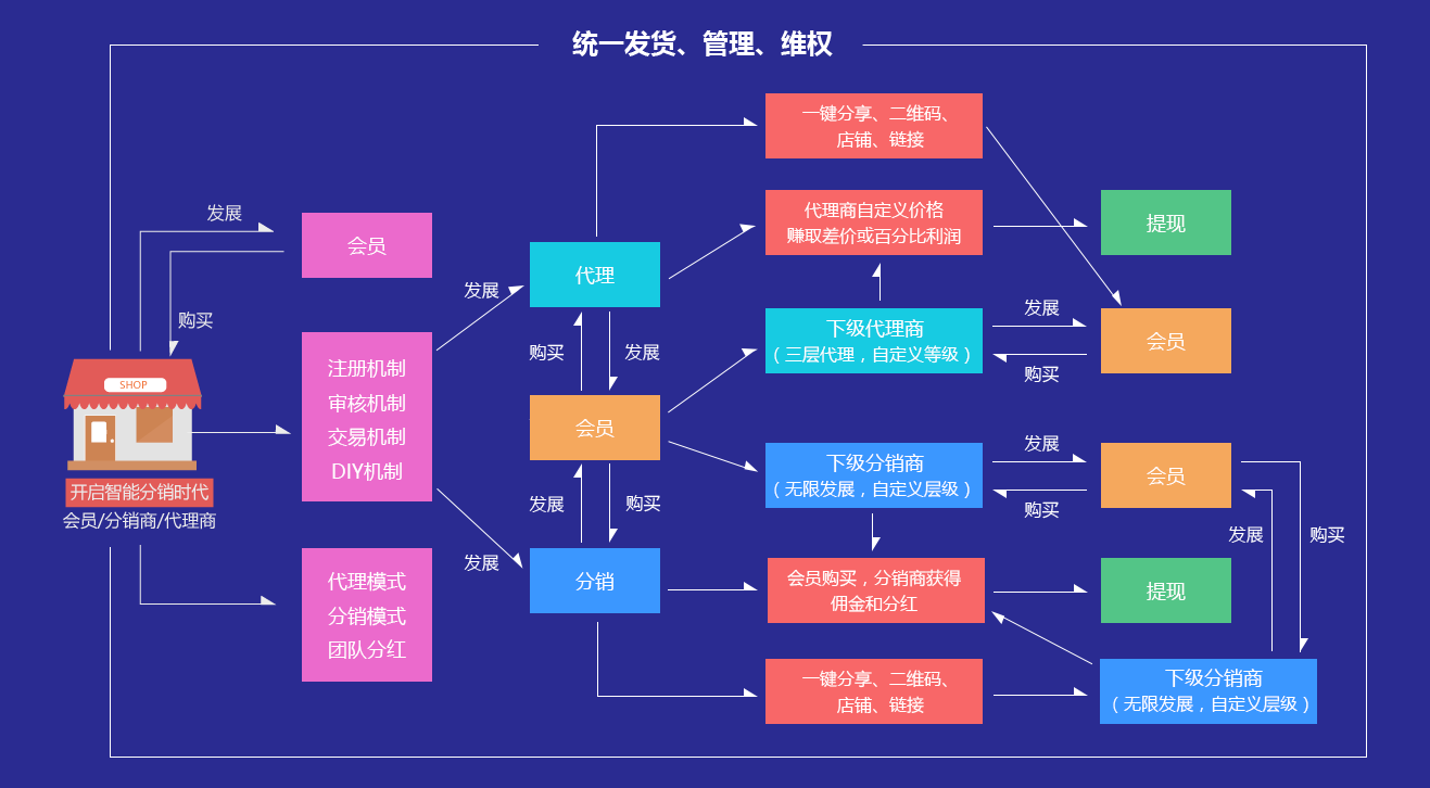 二级分销利润分配模式，目前最牛