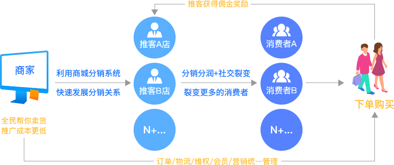 分销小程序