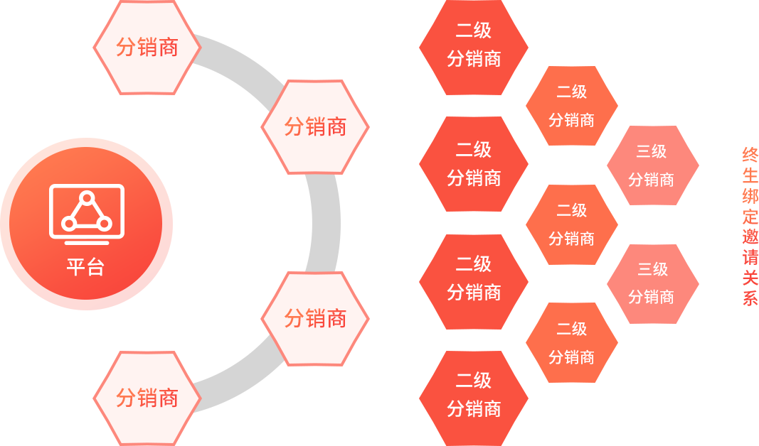 社交电商系统